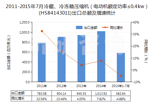 2011-2015年7月冷藏、冷凍箱壓縮機（電動機額定功率≤0.4kw）(HS84143011)出口總額及增速統(tǒng)計